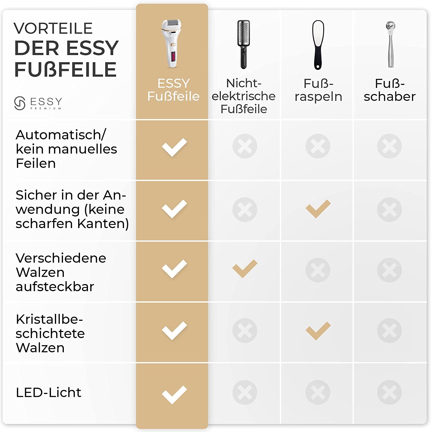 Essy Hornhautentferner Elektrisch Testsieger Mit 5 Ersatzrollen Hornhaut Entfernen Elektrischer Hornhautentferner Fußpflegegerät Pediküre Set Elektronisch Fußpflege Hornhautfeile (White)
